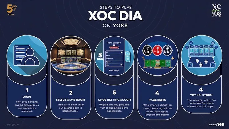 Minh họa các bước cơ bản khi tham gia xóc đĩa Yo88, từ đăng nhập đến nhận thưởng